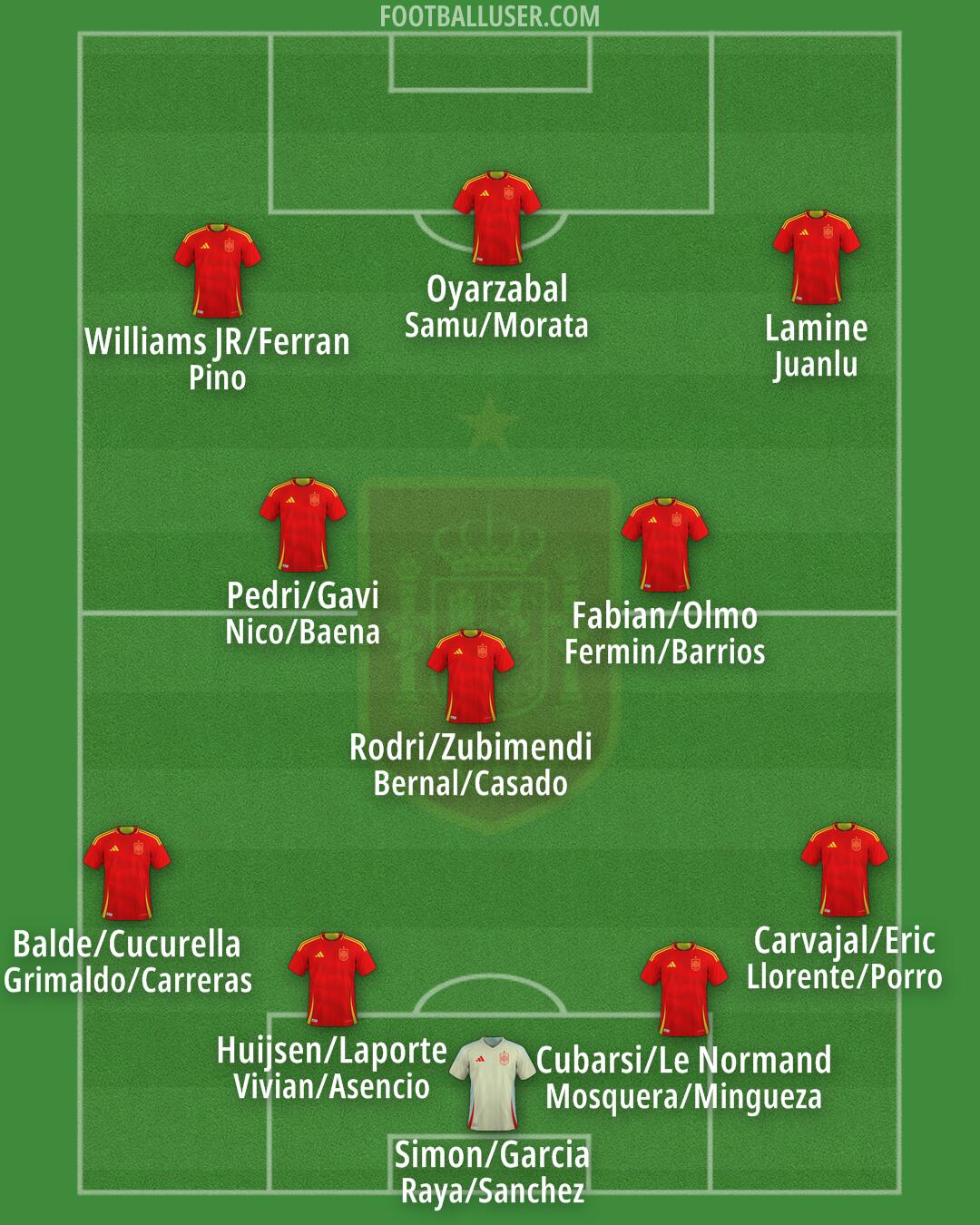 Spain Formation 2025