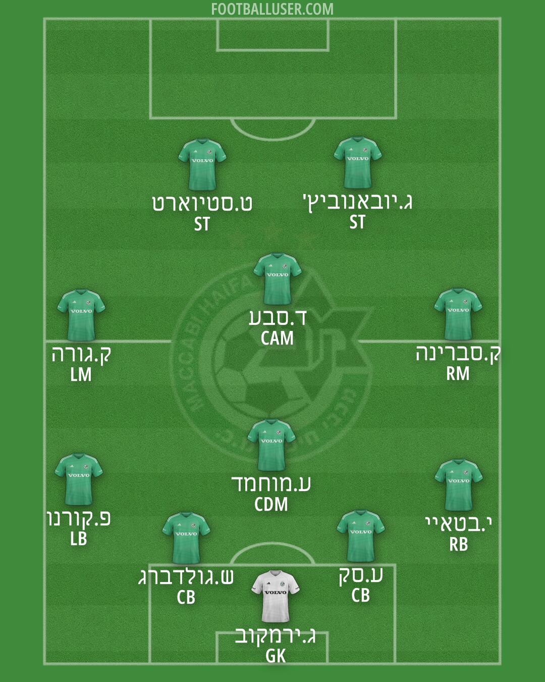 Maccabi Haifa Formation 2025