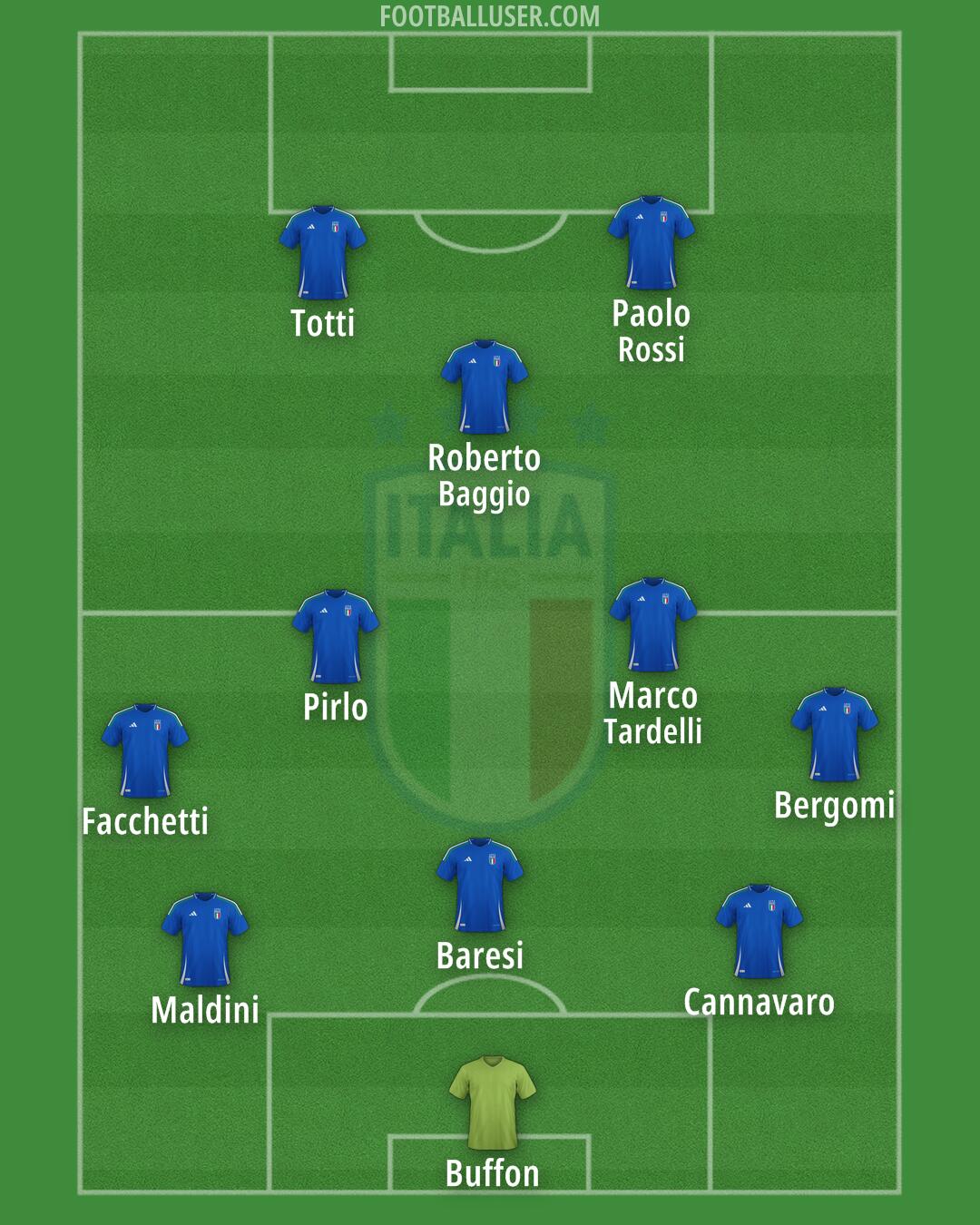 Italy Formation 2025