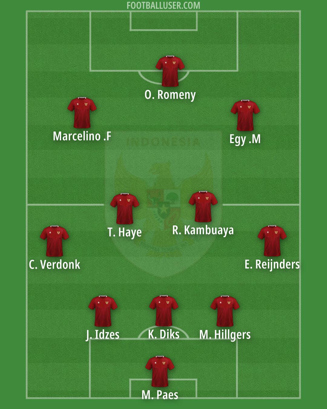 Indonesia Formation 2025