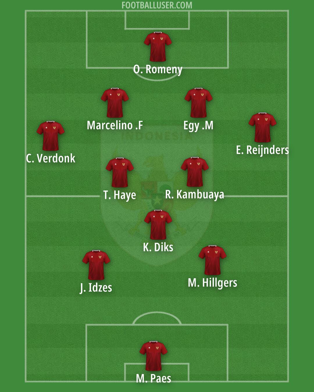 Indonesia Formation 2025