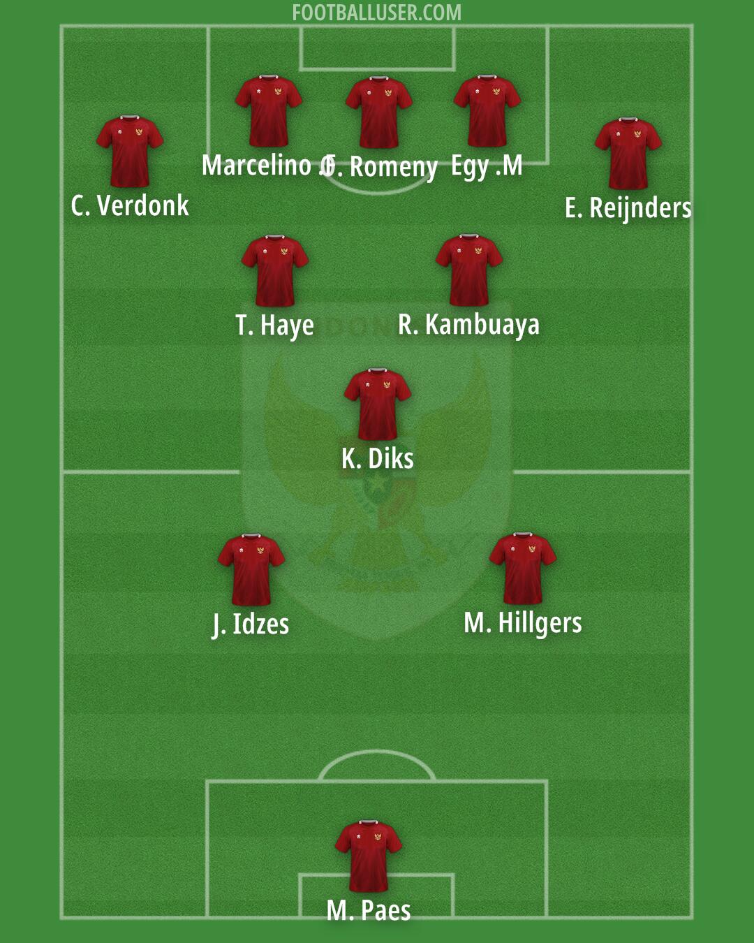 Indonesia Formation 2025