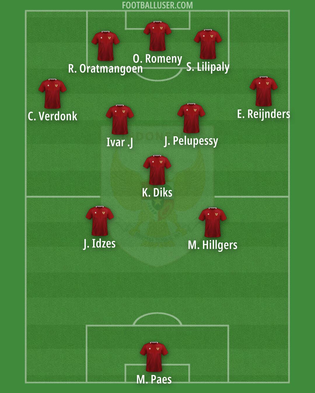 Indonesia Formation 2025