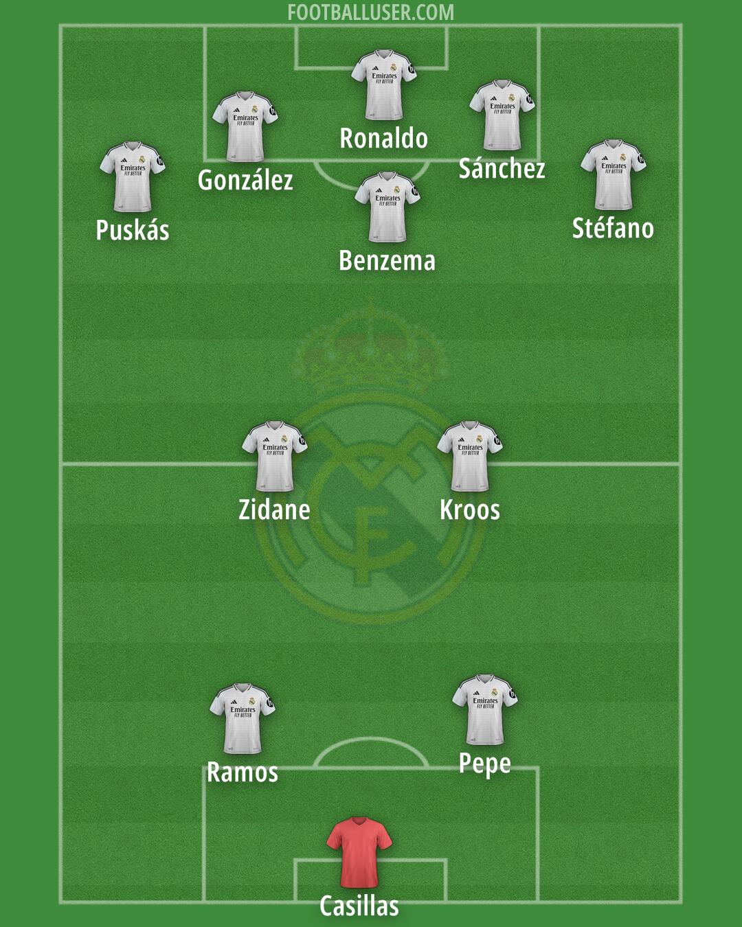 Real Madrid Formation 2025