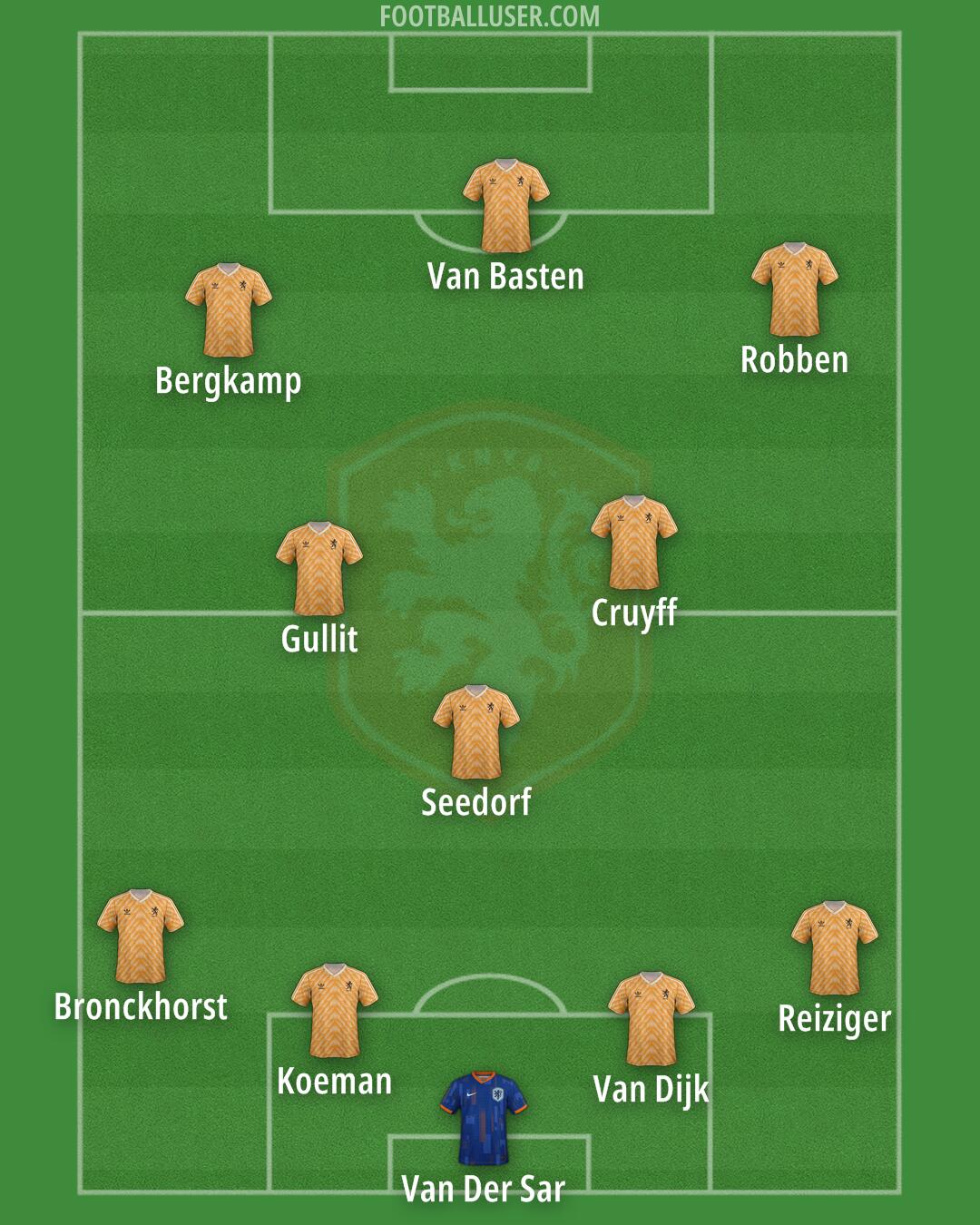 Netherlands Formation 2025