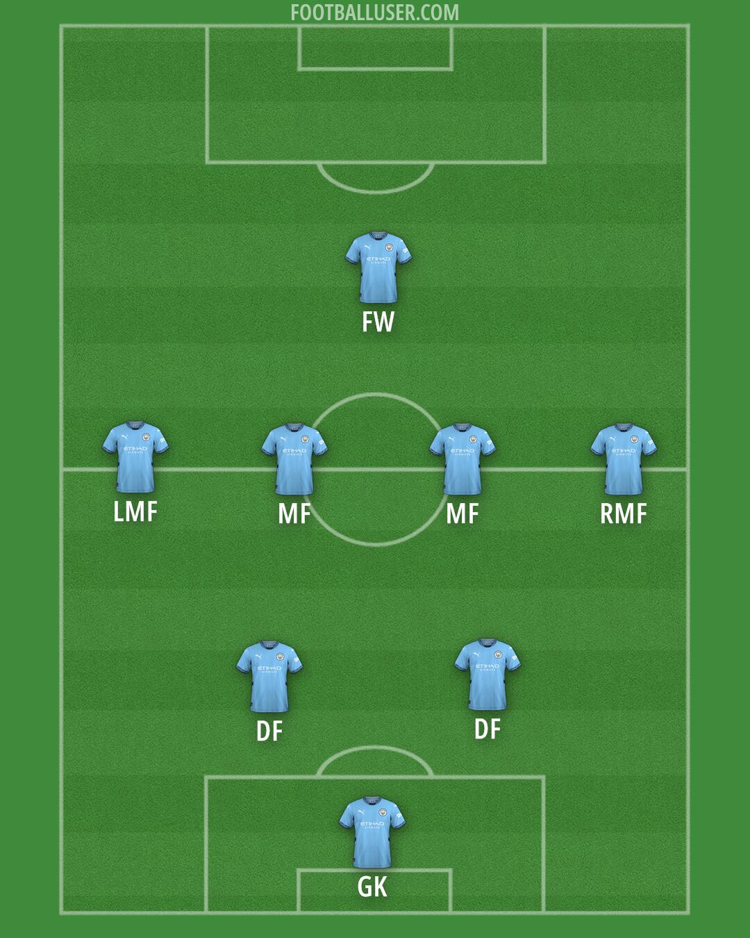 Man City Formation 2025
