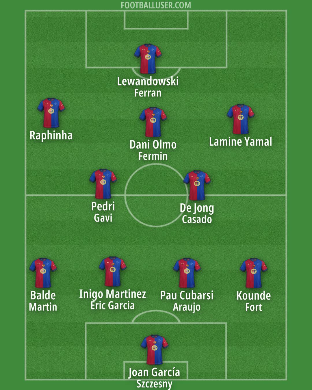 Barcelona Formation 2025