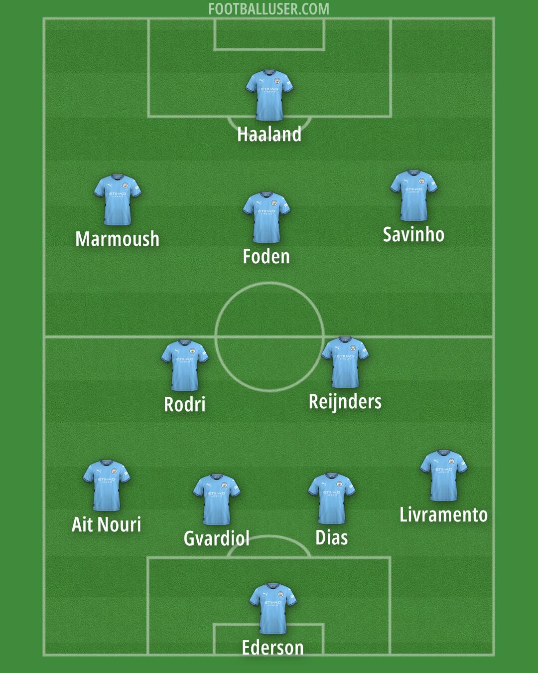 Man City Formation 2025
