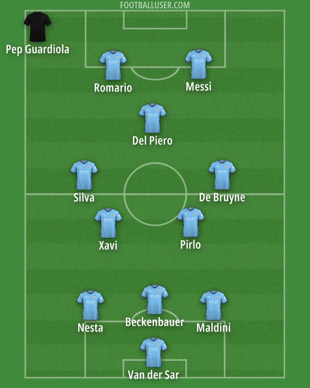 Man City Formation 2025