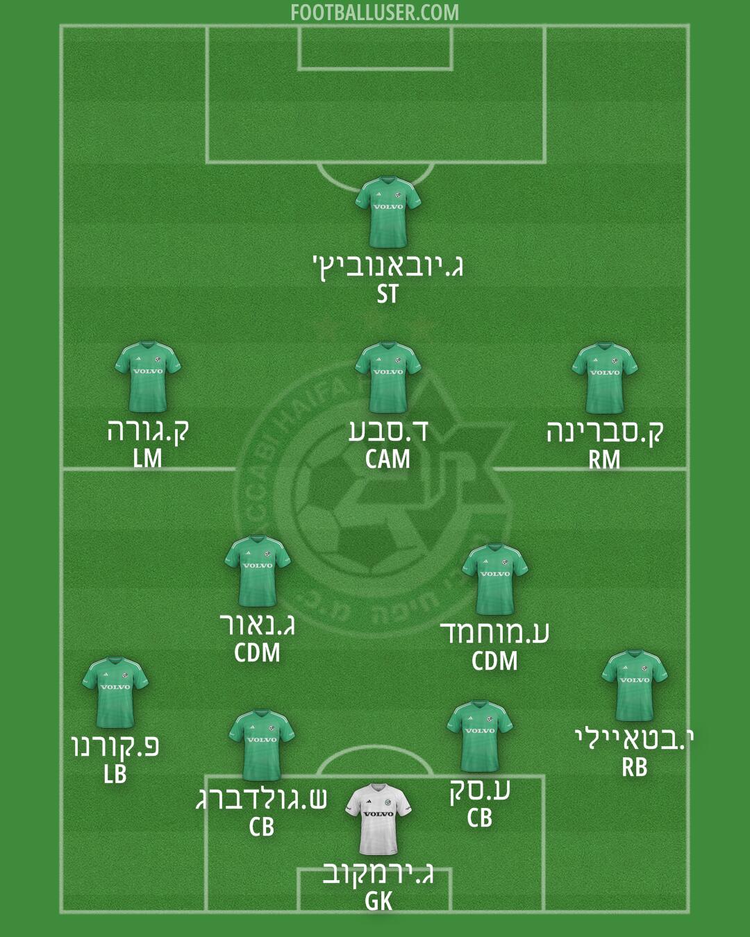 Maccabi Haifa Formation 2025