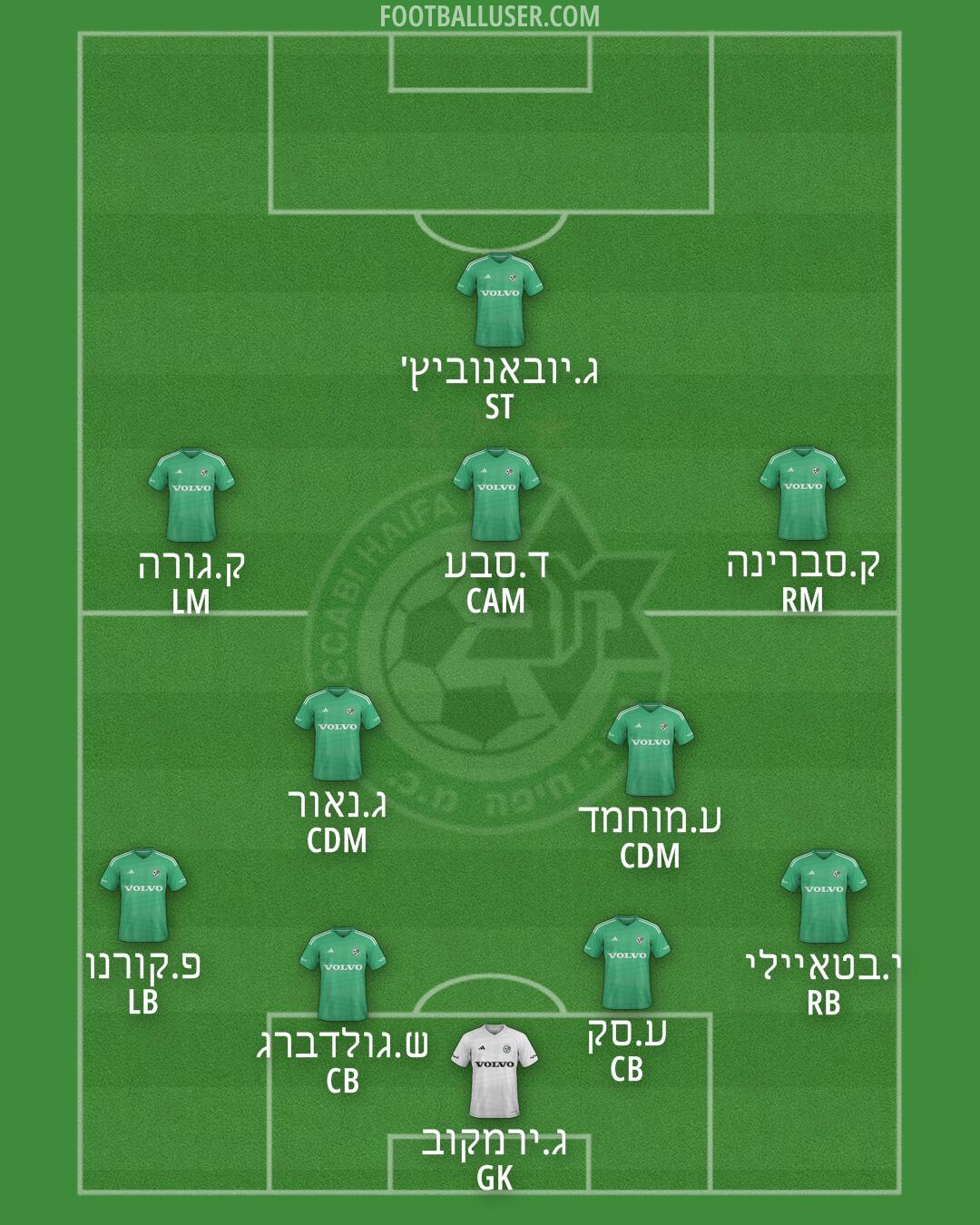Maccabi Haifa Formation 2025