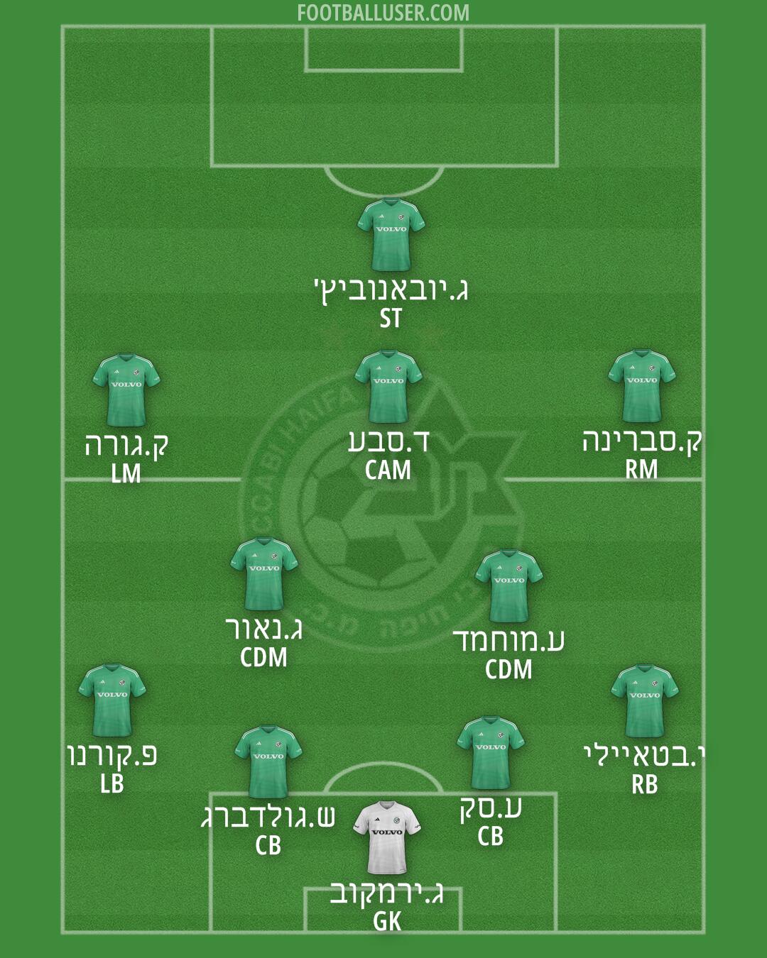Maccabi Haifa Formation 2025