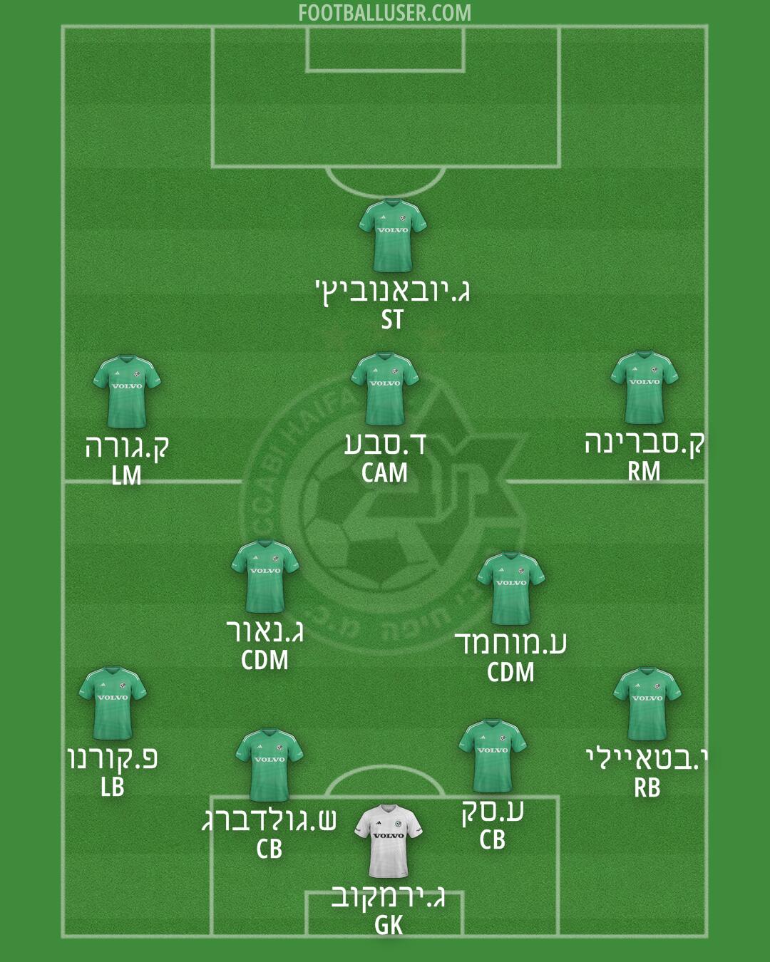 Maccabi Haifa Formation 2025
