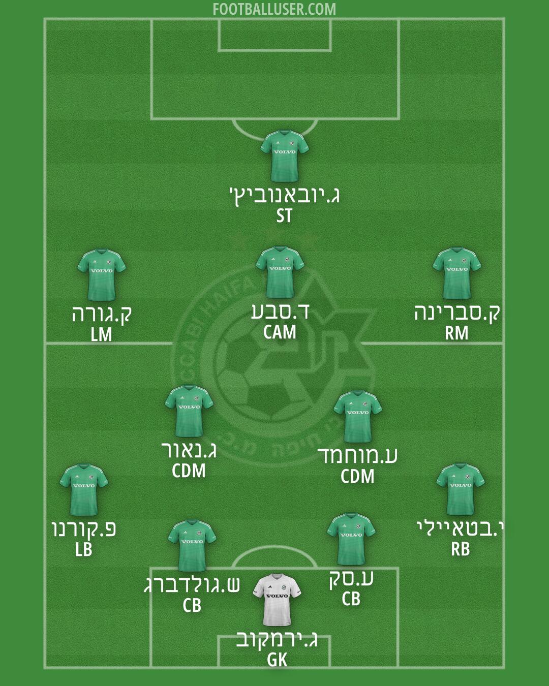 Maccabi Haifa Formation 2025