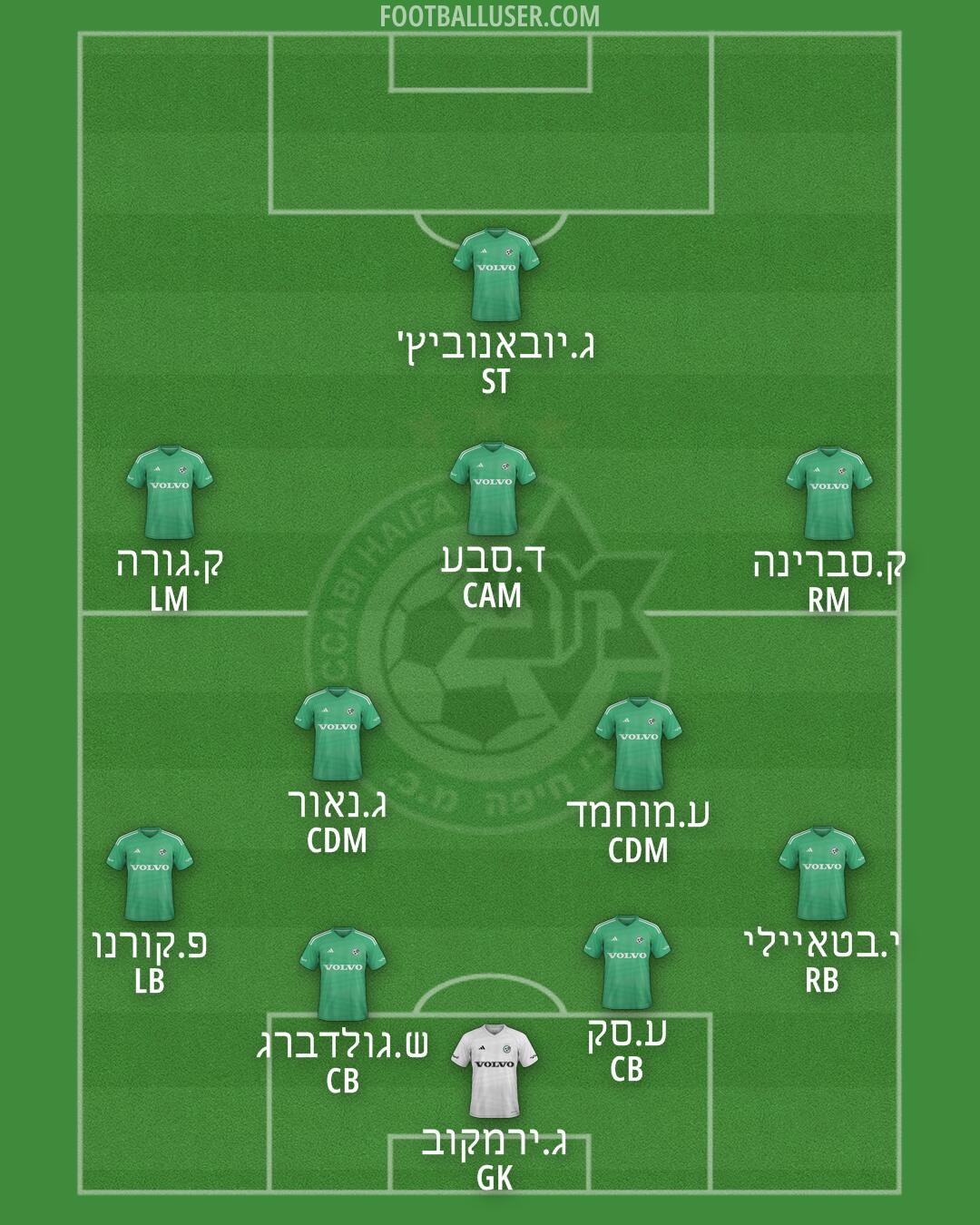 Maccabi Haifa Formation 2025