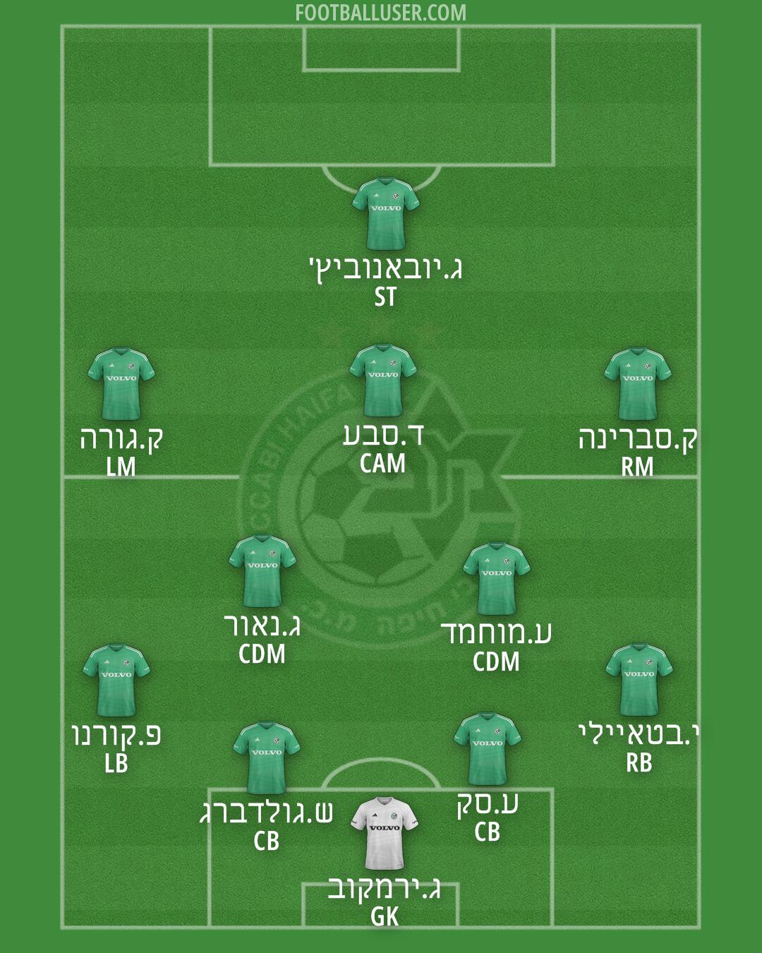 Maccabi Haifa Formation 2025