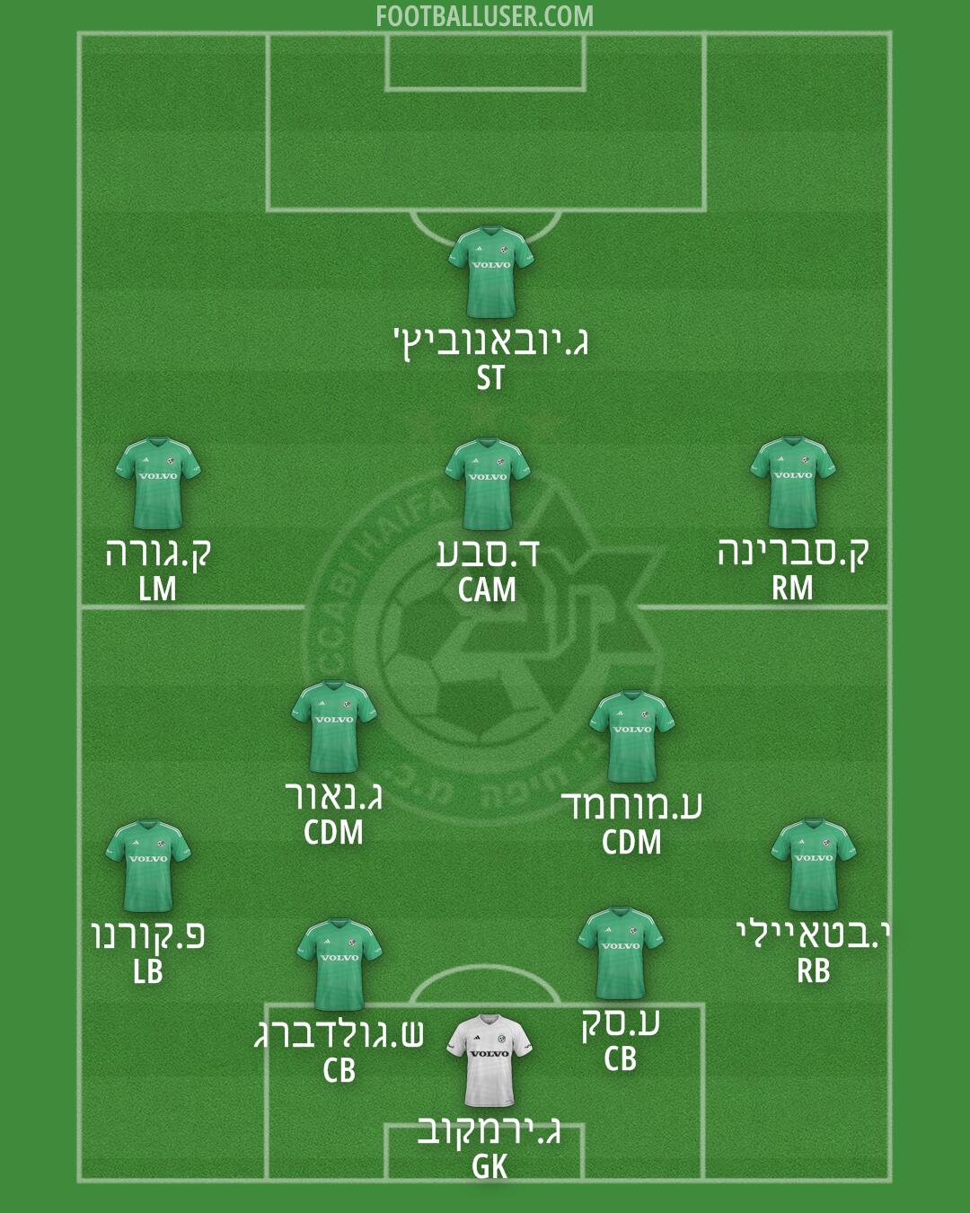 Maccabi Haifa Formation 2025