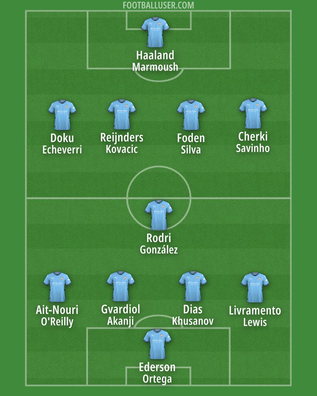 Man City Formation 2025