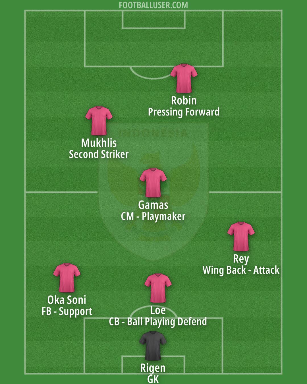 Indonesia Formation 2025