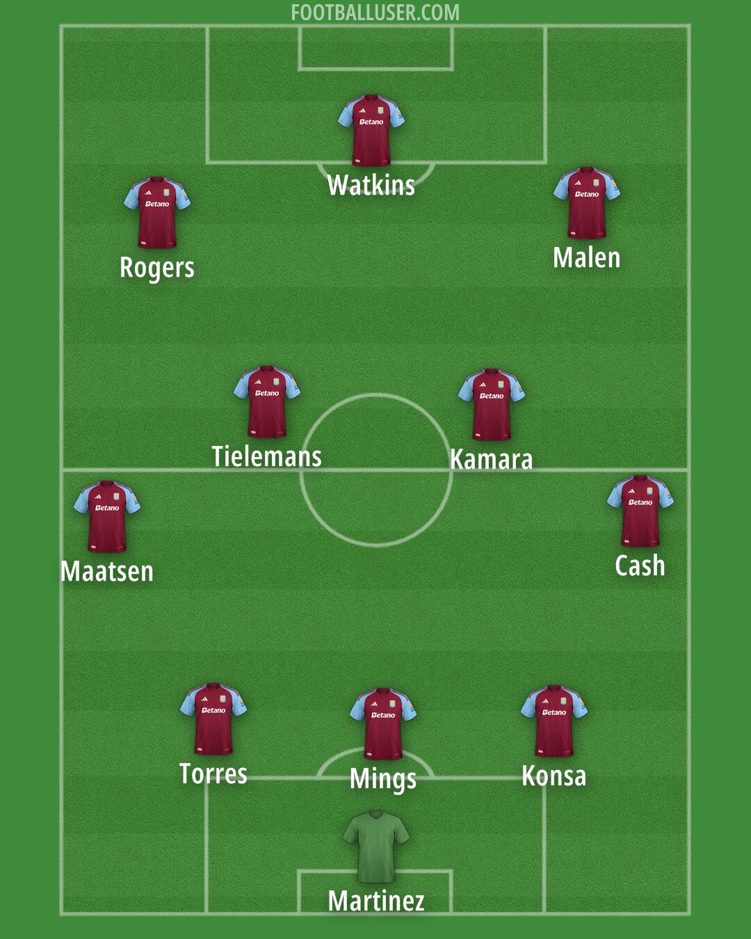 Aston Villa Formation 2025