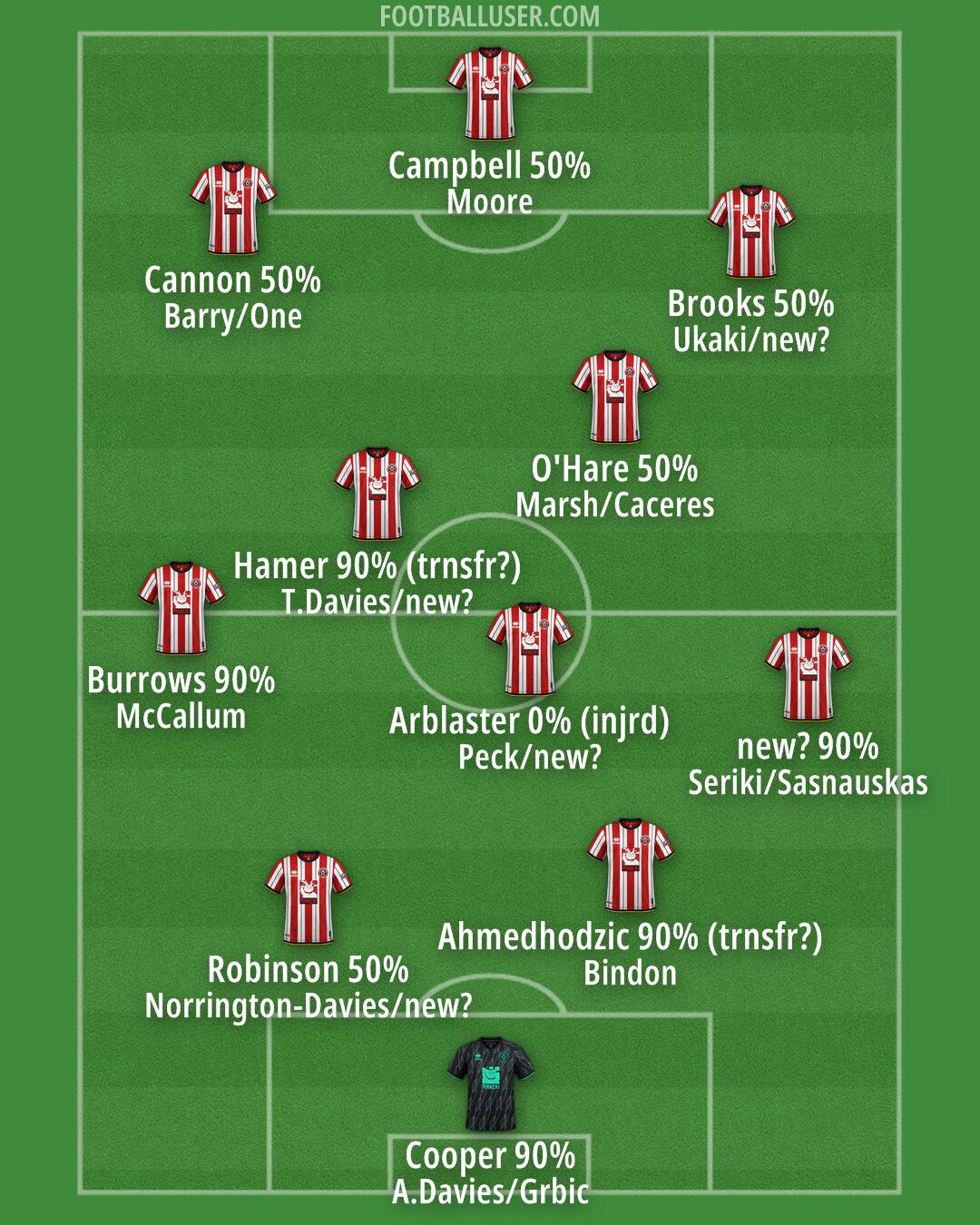Sheff Utd Formation 2025