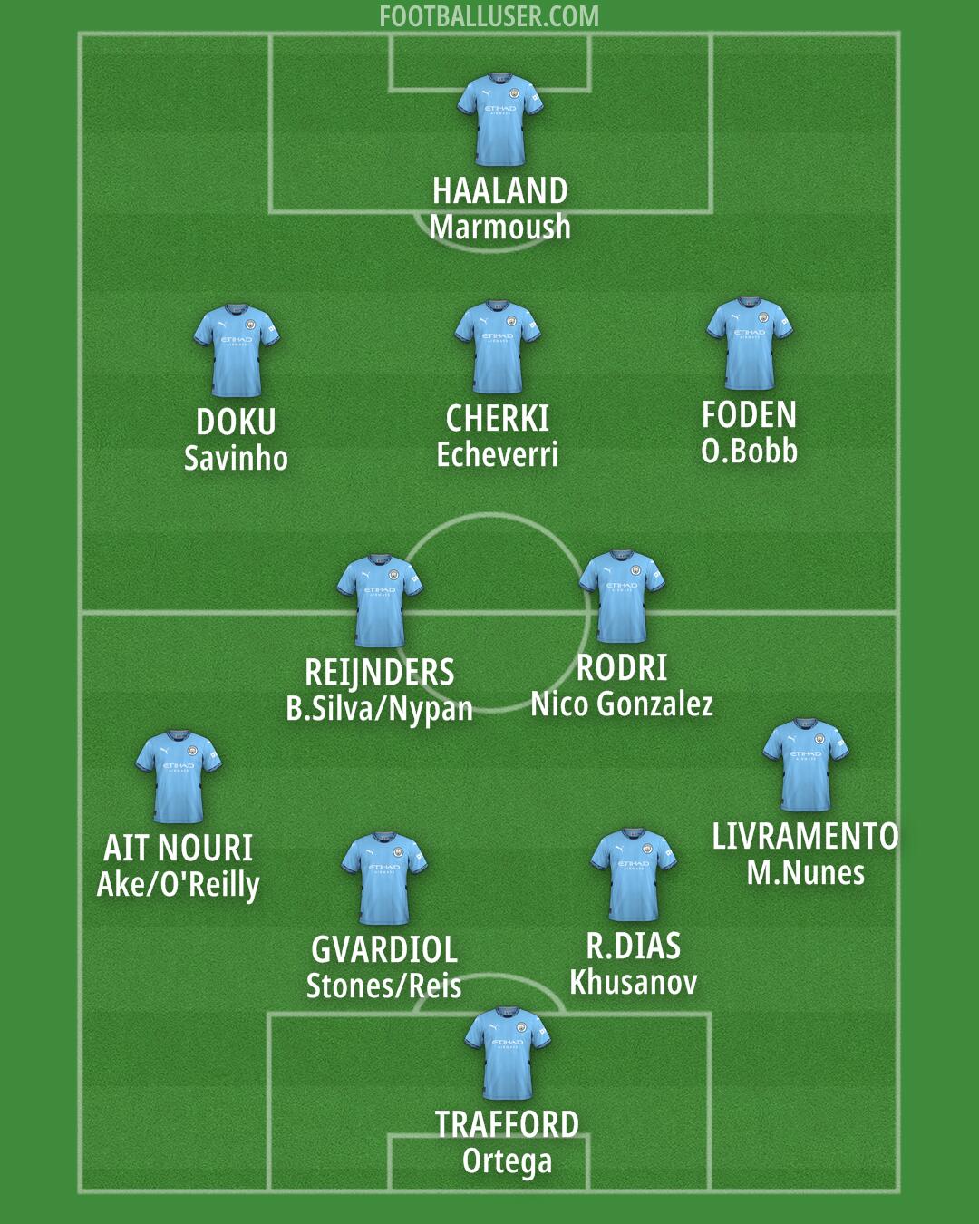 Man City Formation 2025
