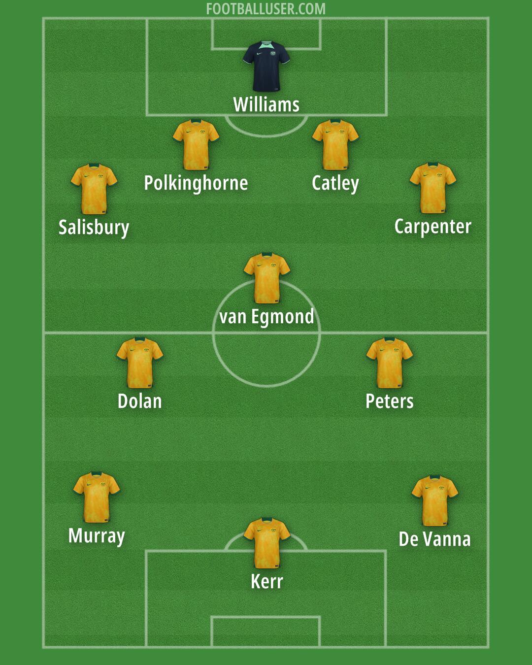 Australia Formation 2025