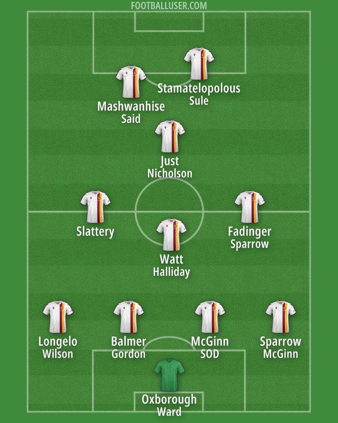 Motherwell Formation 2025