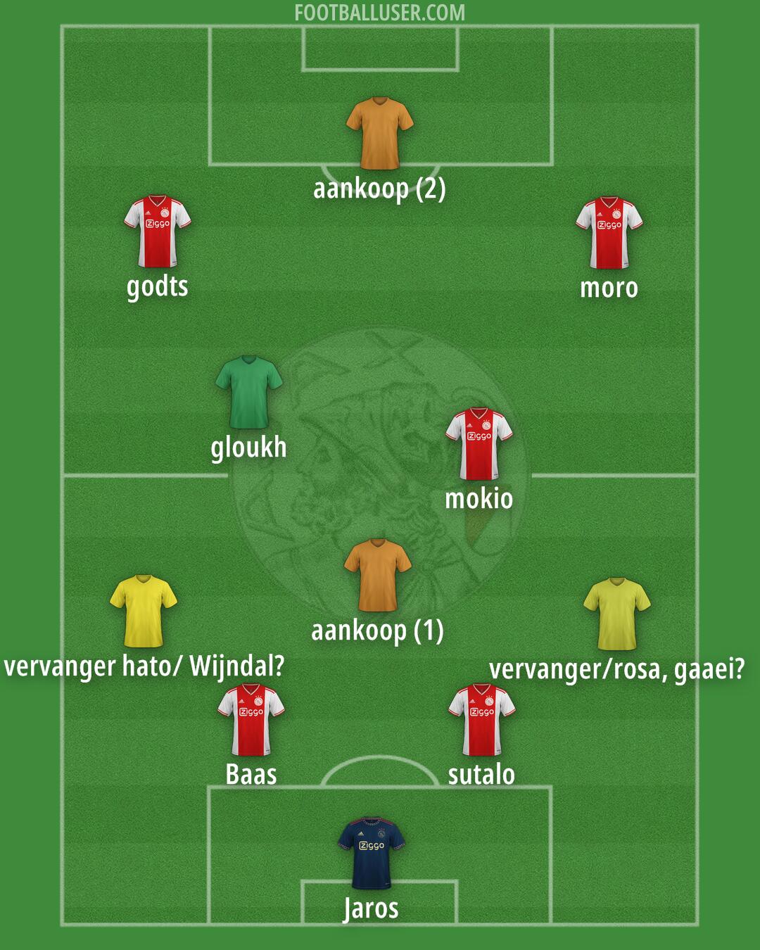 Ajax Formation 2025