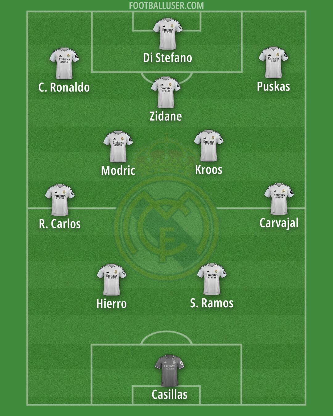 Real Madrid Formation 2025