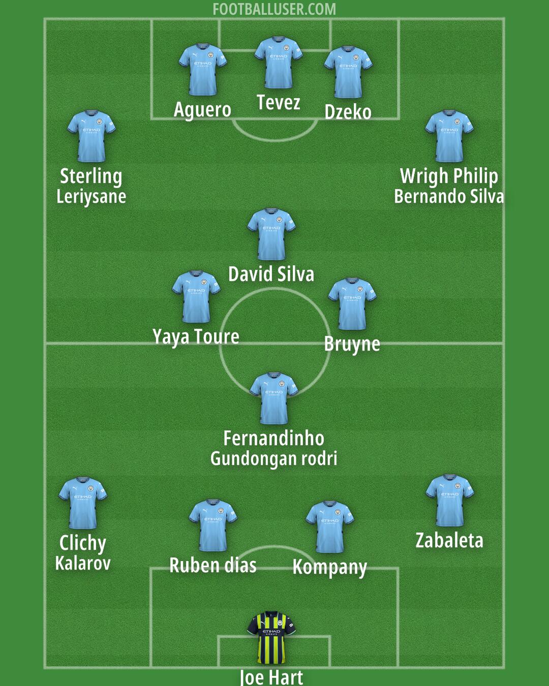 Man City Formation 2025