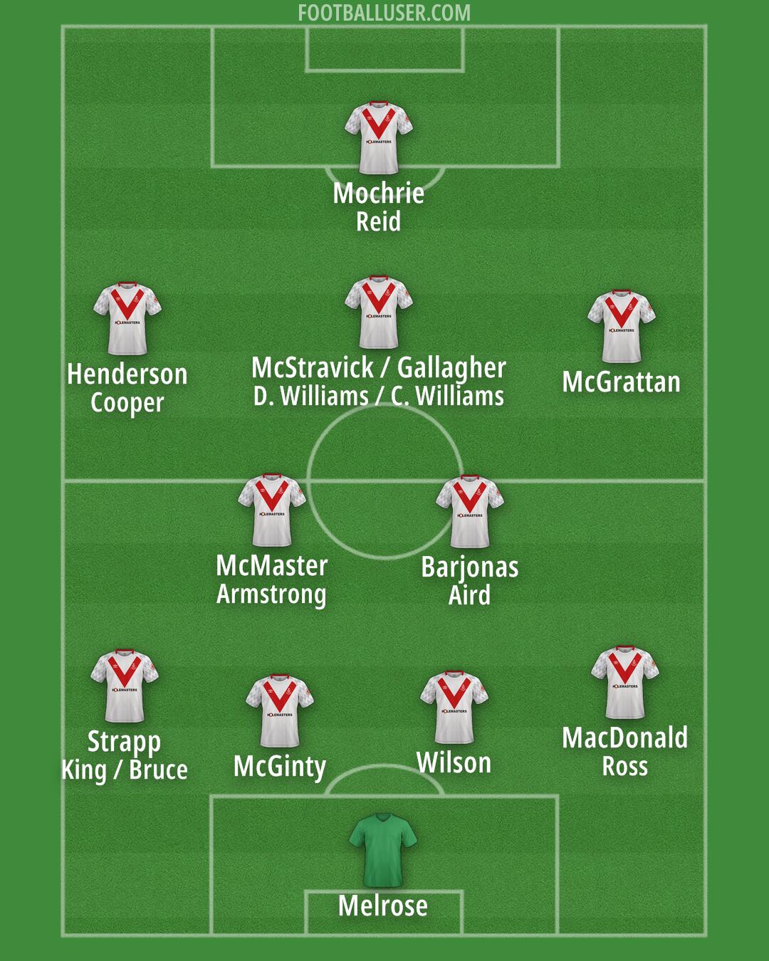 Airdrieonians Formation 2025