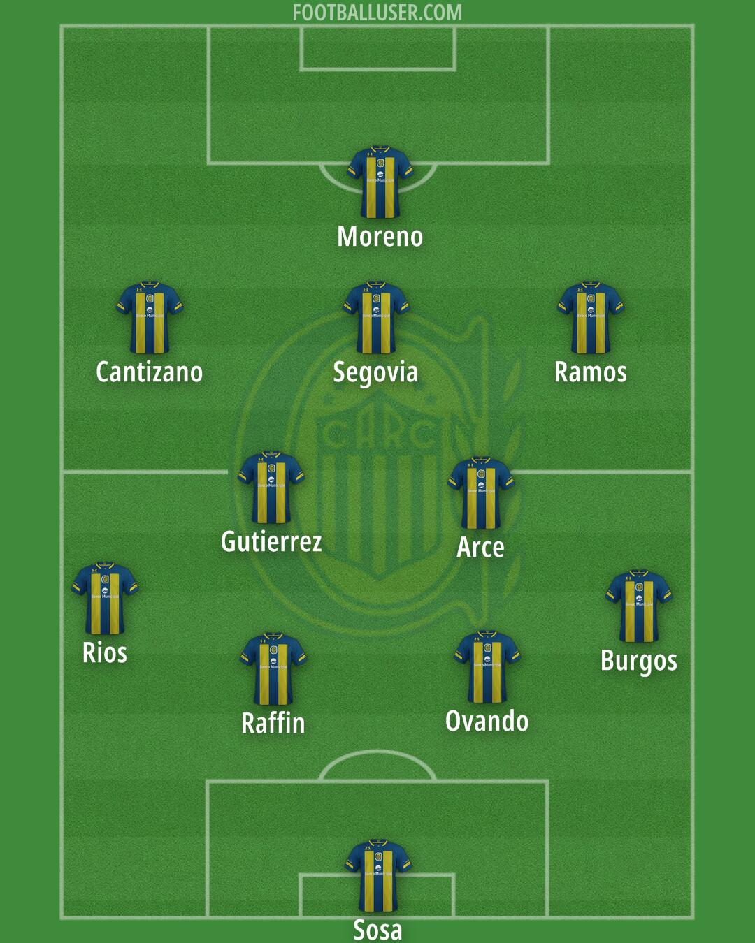 Rosario Central Formation 2025