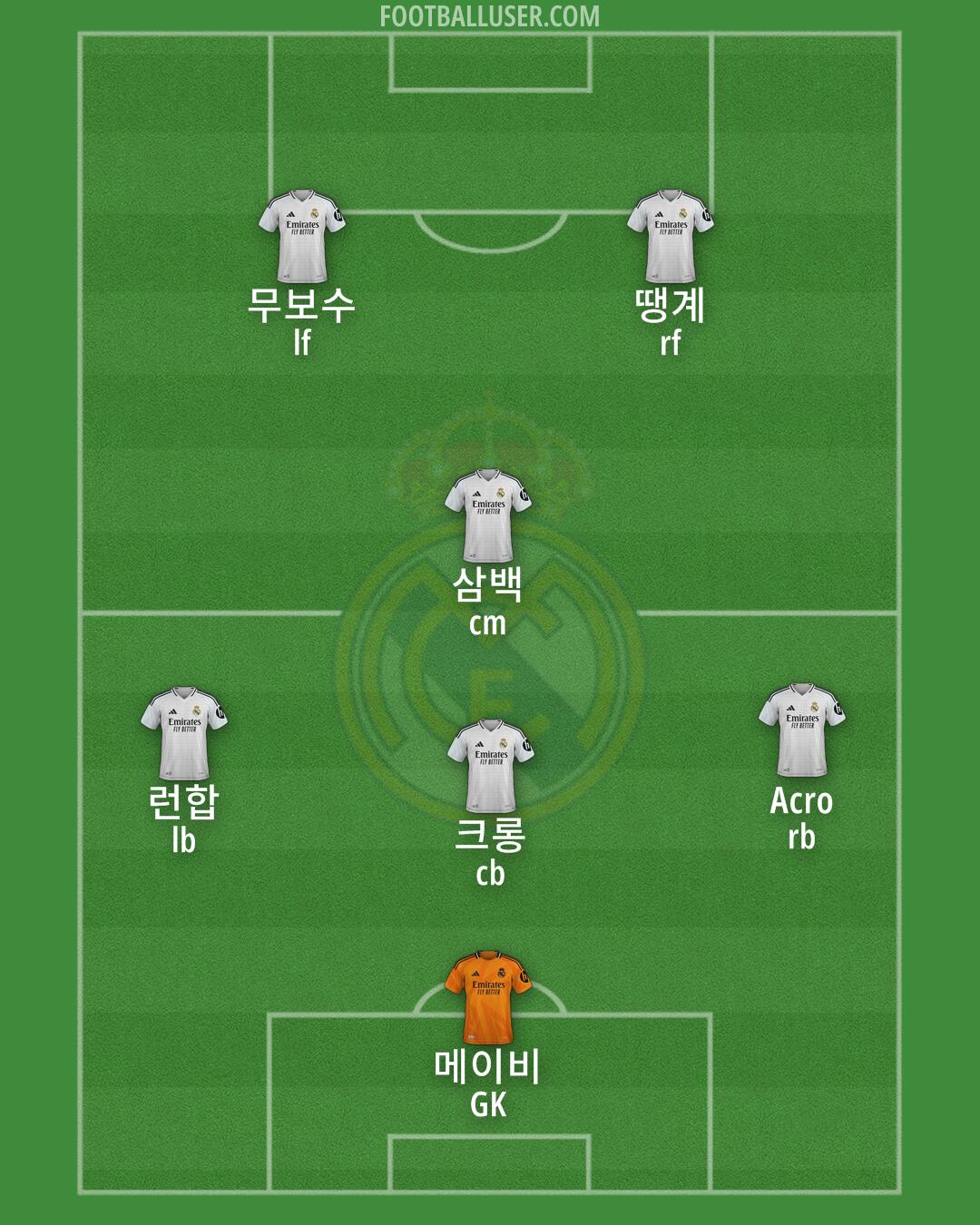 Real Madrid Formation 2025
