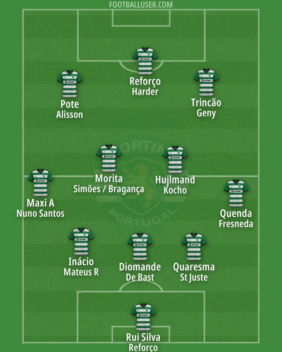 Sporting CP Formation 2025