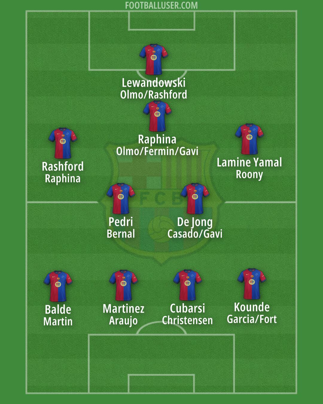 Barcelona Formation 2025