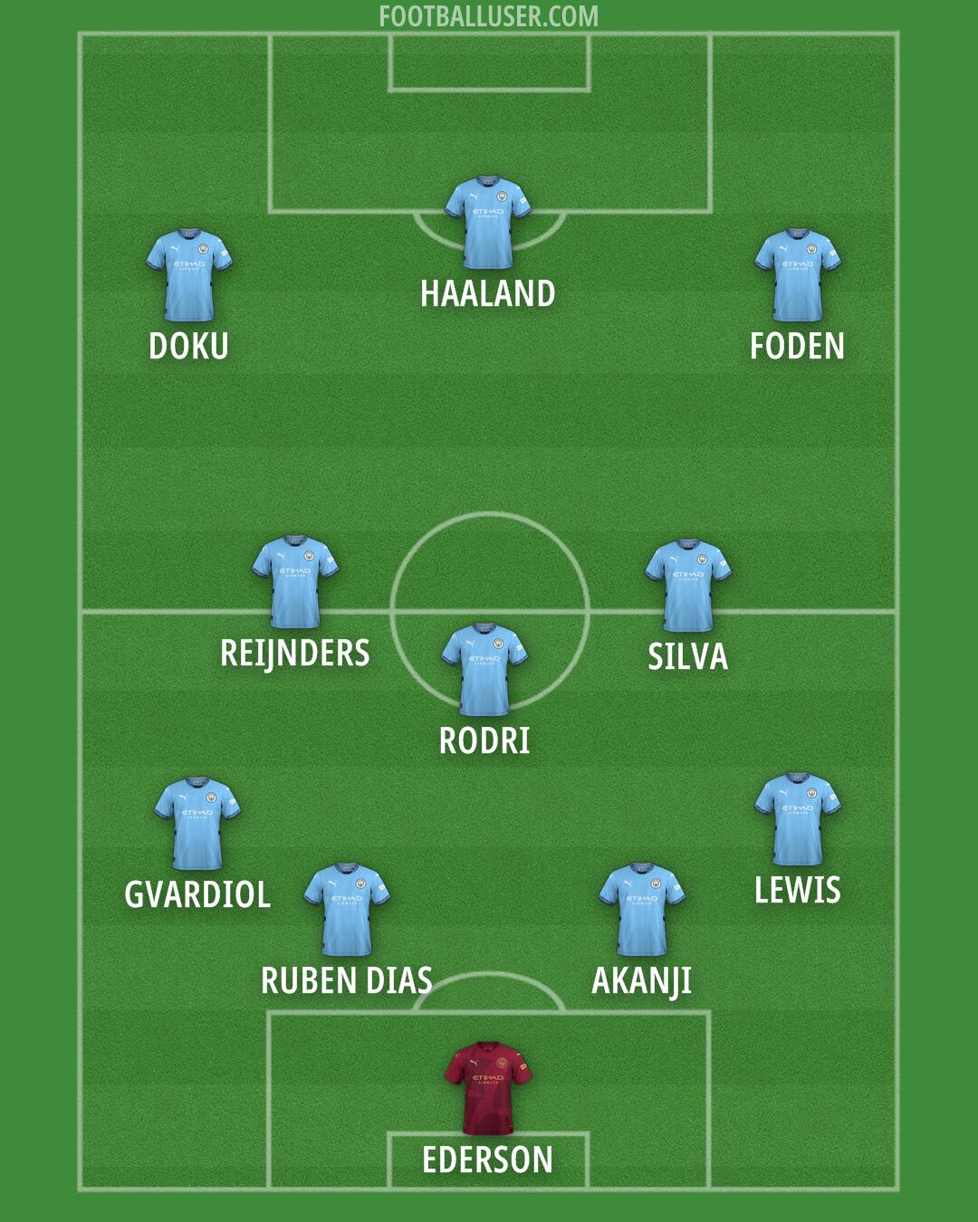 Man City Formation 2025