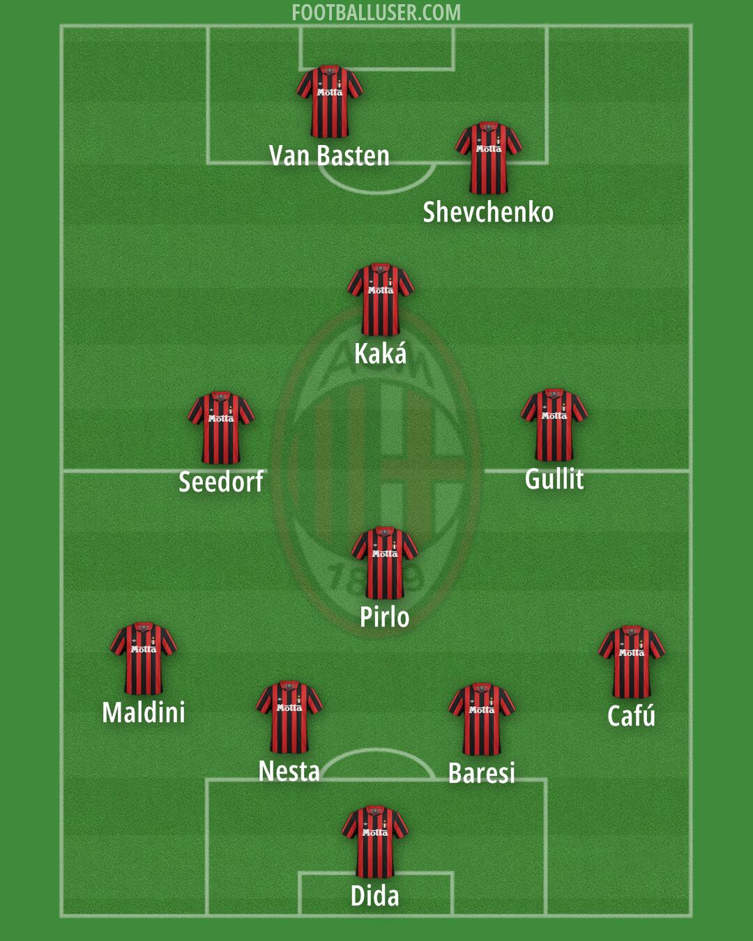Milan Formation 2025