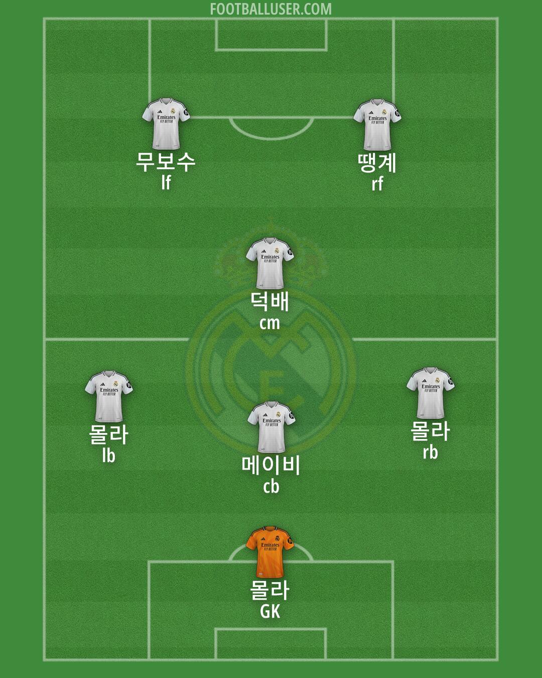 Real Madrid Formation 2025