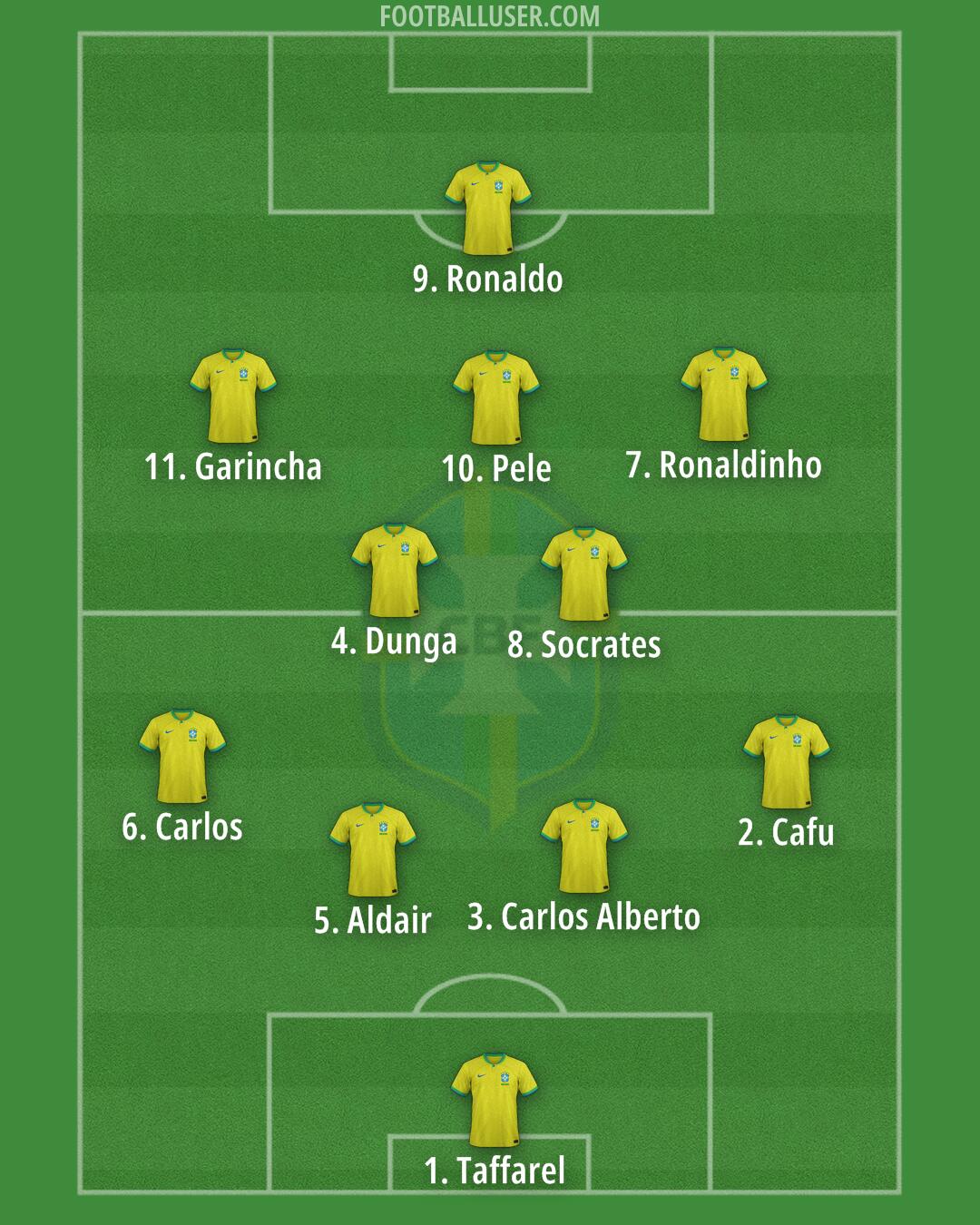 Brazil Formation 2025