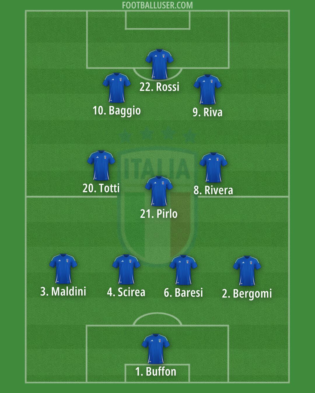Italy Formation 2025