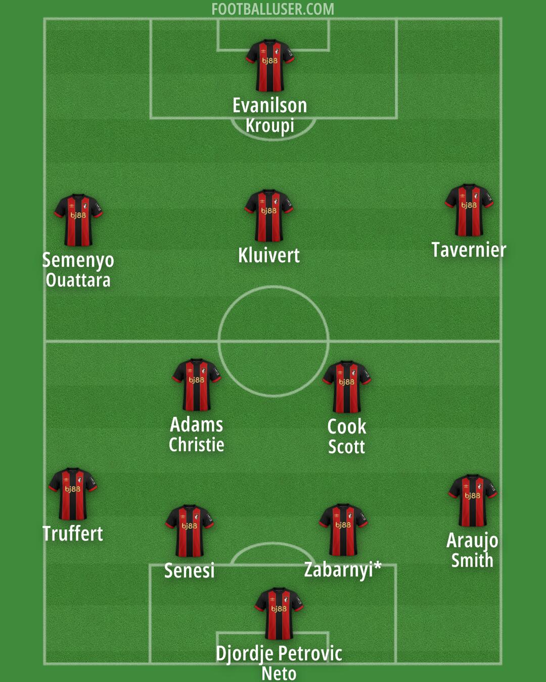 Bournemouth Formation 2025
