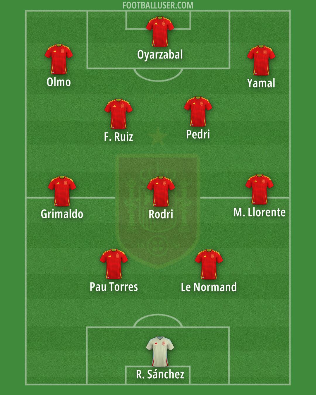 Spain Formation 2025