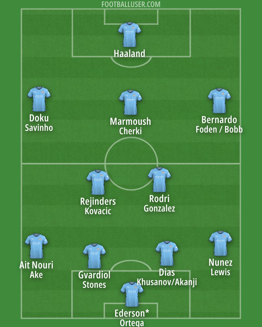 Man City Formation 2025