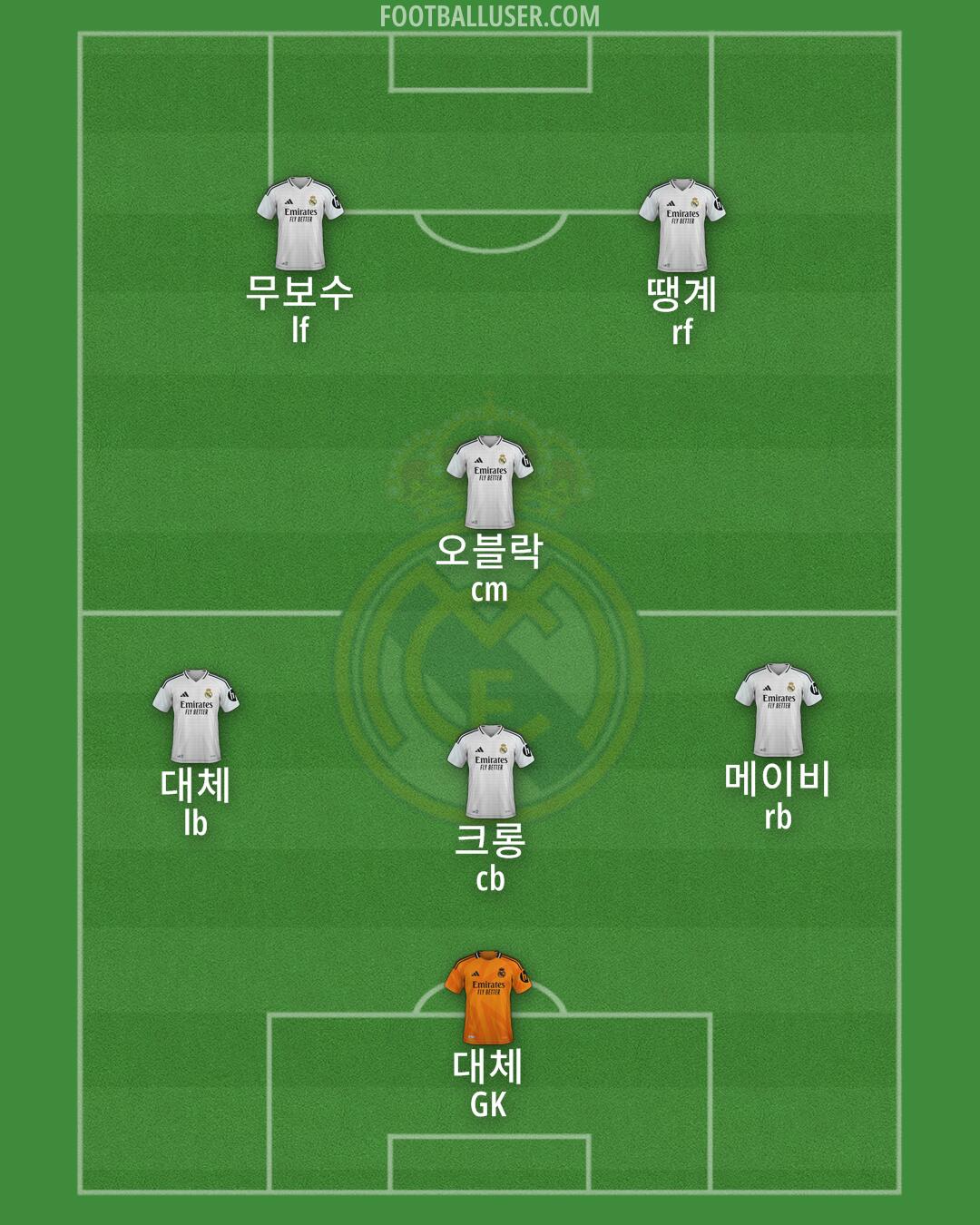 Real Madrid Formation 2025
