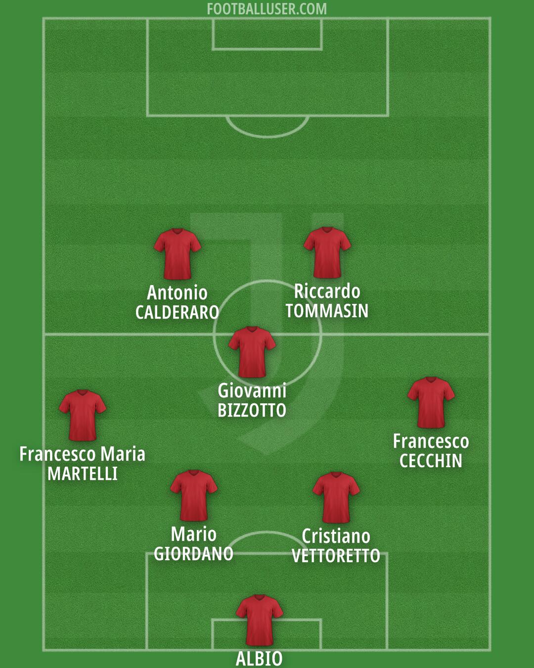 Juventus Formation 2025