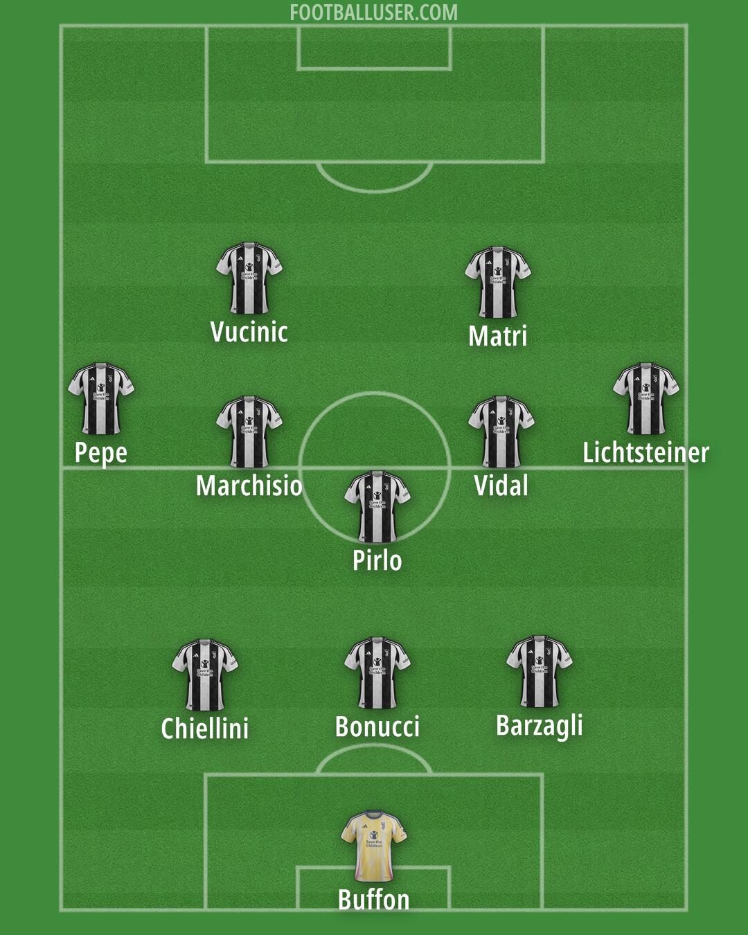 Juventus Formation 2025