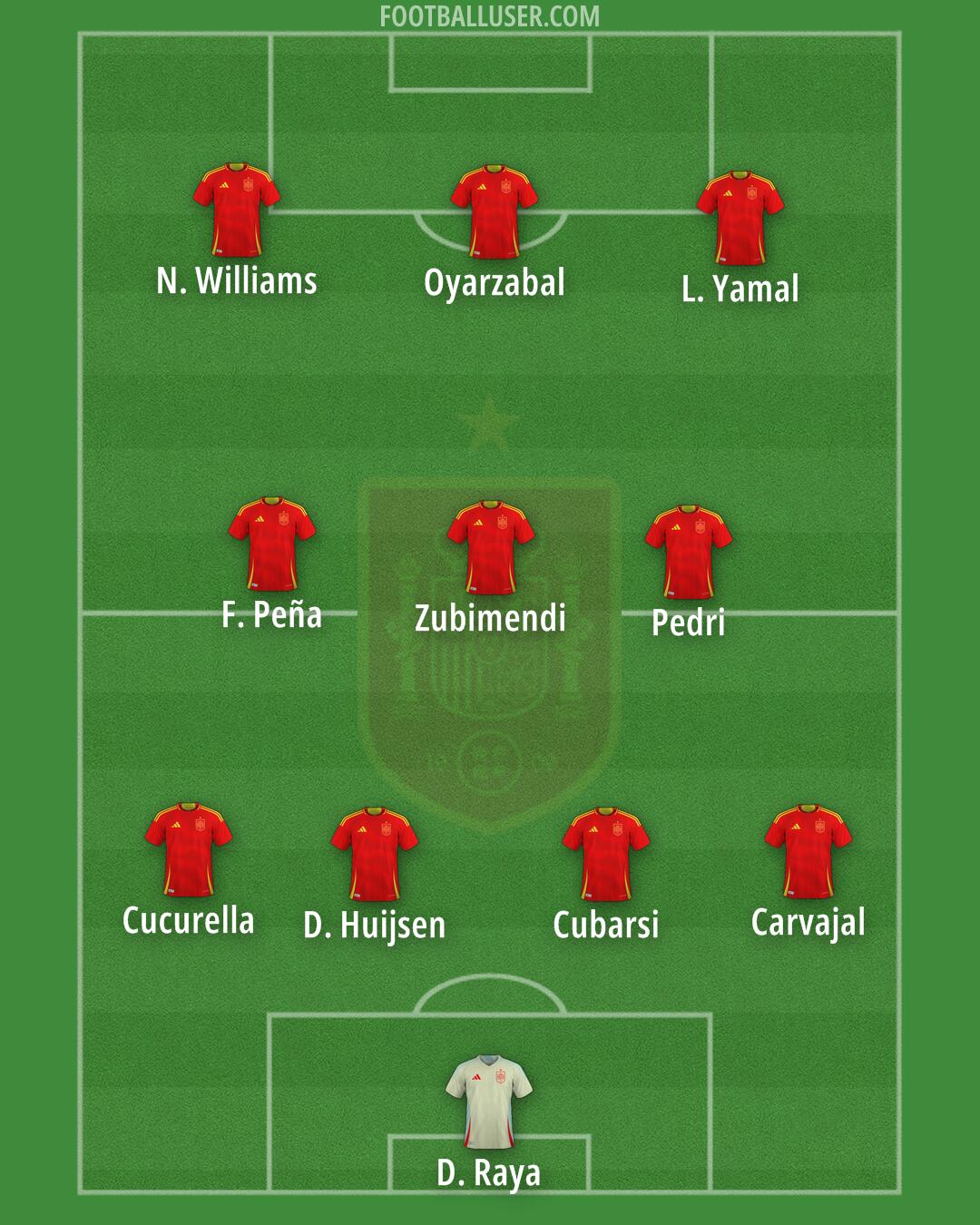 Spain Formation 2025