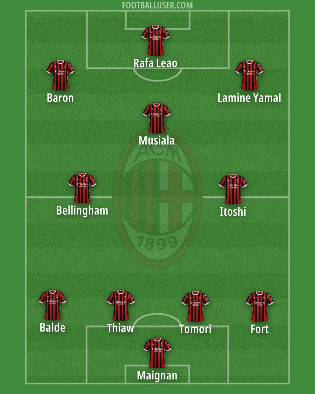 Milan Formation 2025