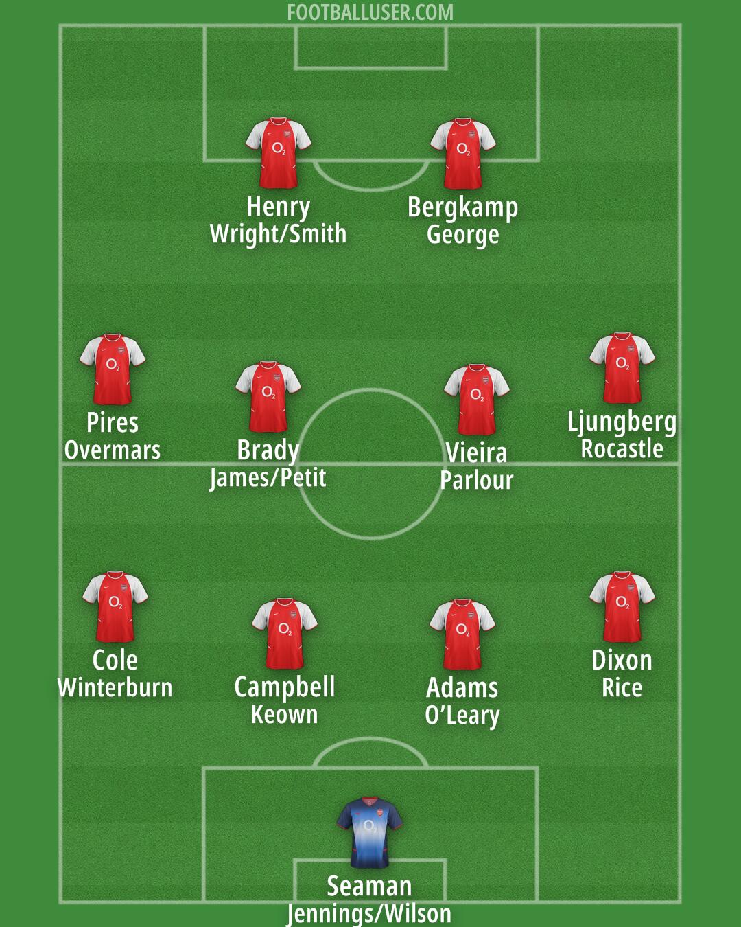 Arsenal Formation 2025